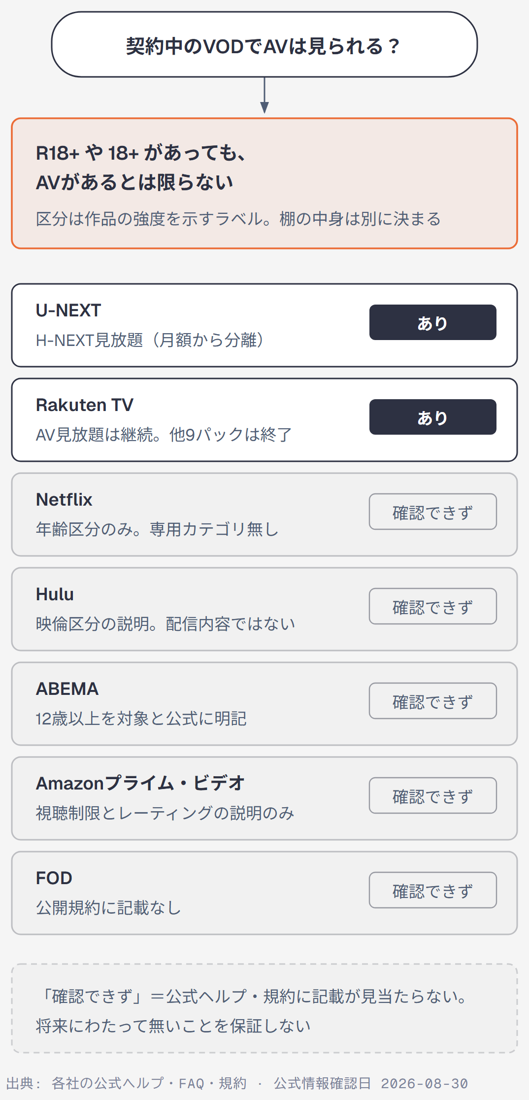 主要VOD7社で成人向けが見られるかを公式ヘルプ・公式規約の記載で整理した図。R18+や18+という区分は作品の強度を示すラベルで、カタログに何が入っているかは別に決まる。公式に提供を確認できたのはU-NEXT（H-NEXT見放題・月額プランから分離）とRakuten TV（AV見放題は継続、他9パックは終了）の2社。Netflixは年齢区分のみで専用カテゴリの記載なし、Huluは映倫区分の説明であって配信内容ではない、ABEMAは12歳以上を対象と公式に明記、Amazonプライム・ビデオは公式ヘルプに視聴制限という機能とレーティングという区分の説明しかなくカタログの記載はない、FODは公開規約にアダルトの記載なしで、いずれも確認できず。「確認できず」は公式ヘルプ・規約に記載が見当たらないという意味で、将来にわたって無いことを保証しない。