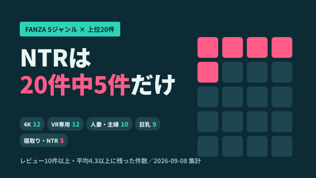 FANZAの5ジャンルについてキーワード検索上位20件のうちレビュー10件以上・平均4.3以上に残った件数を示したアイキャッチ。4K12件、VR専用12件、人妻・主婦10件、巨乳9件、寝取り・NTR5件
