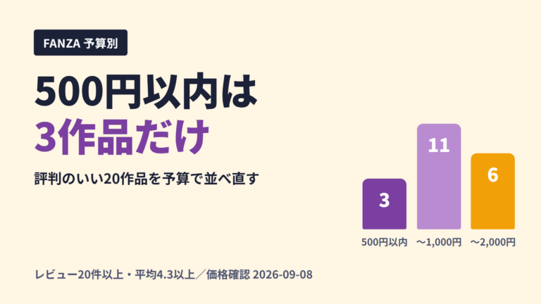FANZAでレビュー20件以上・平均4.3以上の20作品を予算帯で分けると500円以内が3作品、1,000円以内が11作品、2,000円以内が6作品になることを示したアイキャッチ